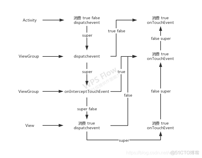 android view 把点击事件传给其他view android ui事件传递_布局控件