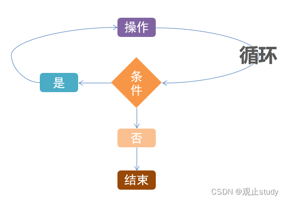 python 循环 教案 小学python循环语句教案_开发语言