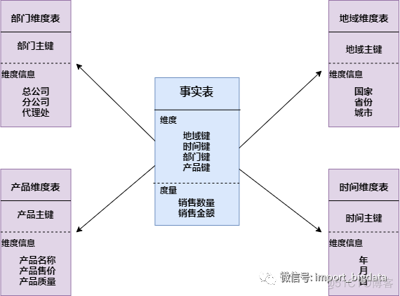 数据仓库建立的背景现状怎么写 数据仓库的主题_数据仓库_09