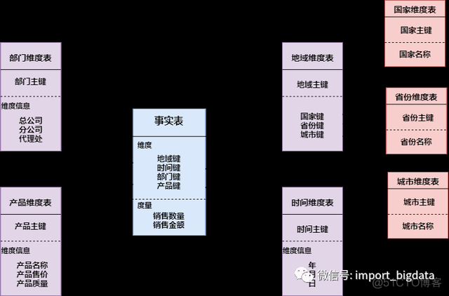 数据仓库建立的背景现状怎么写 数据仓库的主题_数据仓库_10