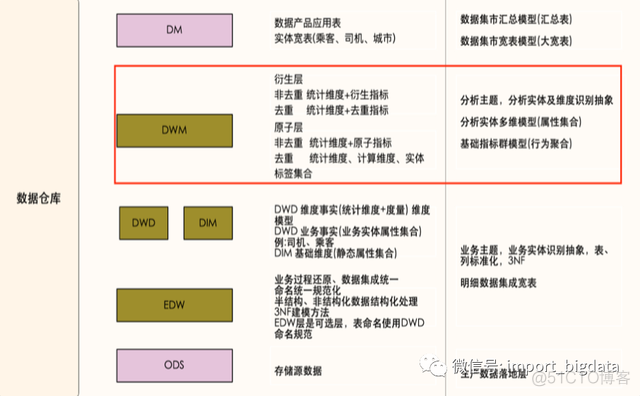 数据仓库建立的背景现状怎么写 数据仓库的主题_建模_26