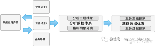 数据仓库建立的背景现状怎么写 数据仓库的主题_建模_27