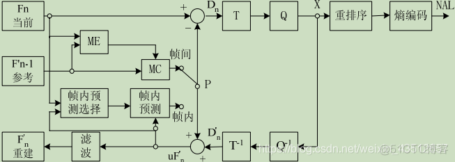 视频编码与深度学习 视频编码分析_视频编码与深度学习