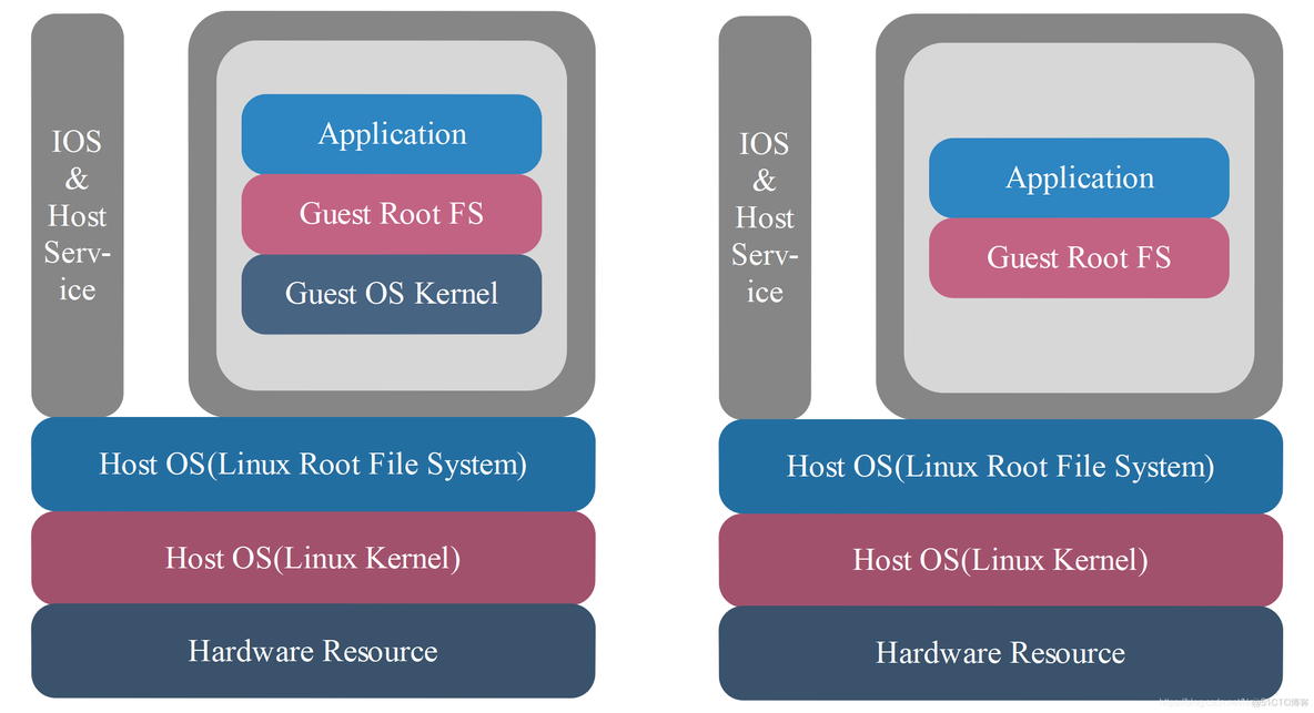 租户虚拟化层隔离 虚拟机隔离技术_docker