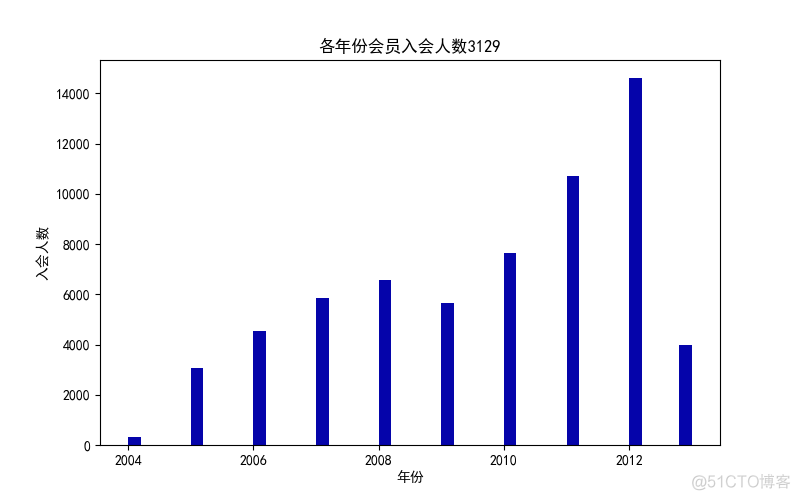 数据挖掘作业 数据挖掘作业代码_数据