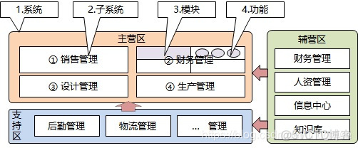 逻辑架构图 功能架构图的区别 逻辑功能图和模块图_系统分析_02