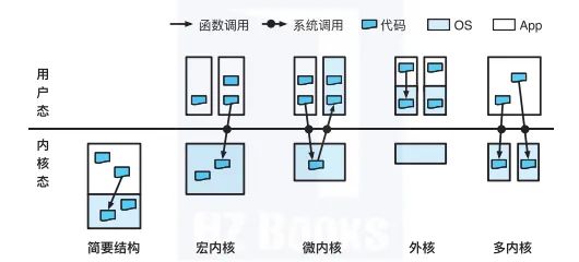 操作系统 架构 平台 操作系统架构有哪些_操作系统 架构 平台