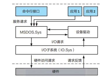 操作系统 架构 平台 操作系统架构有哪些_大数据_02