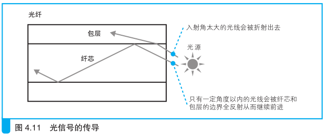 FTTH架构 ftth原理_多路_03