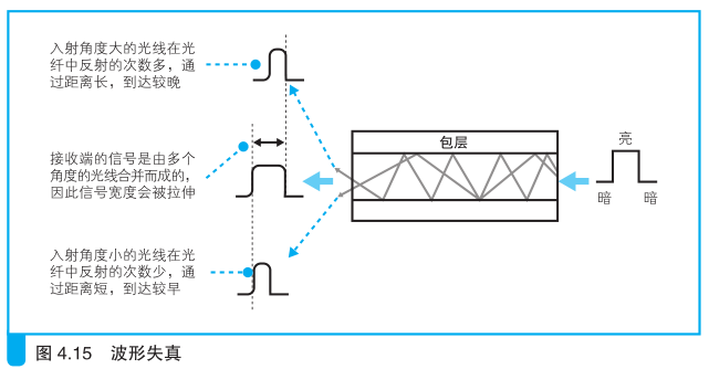 FTTH架构 ftth原理_接收端_07