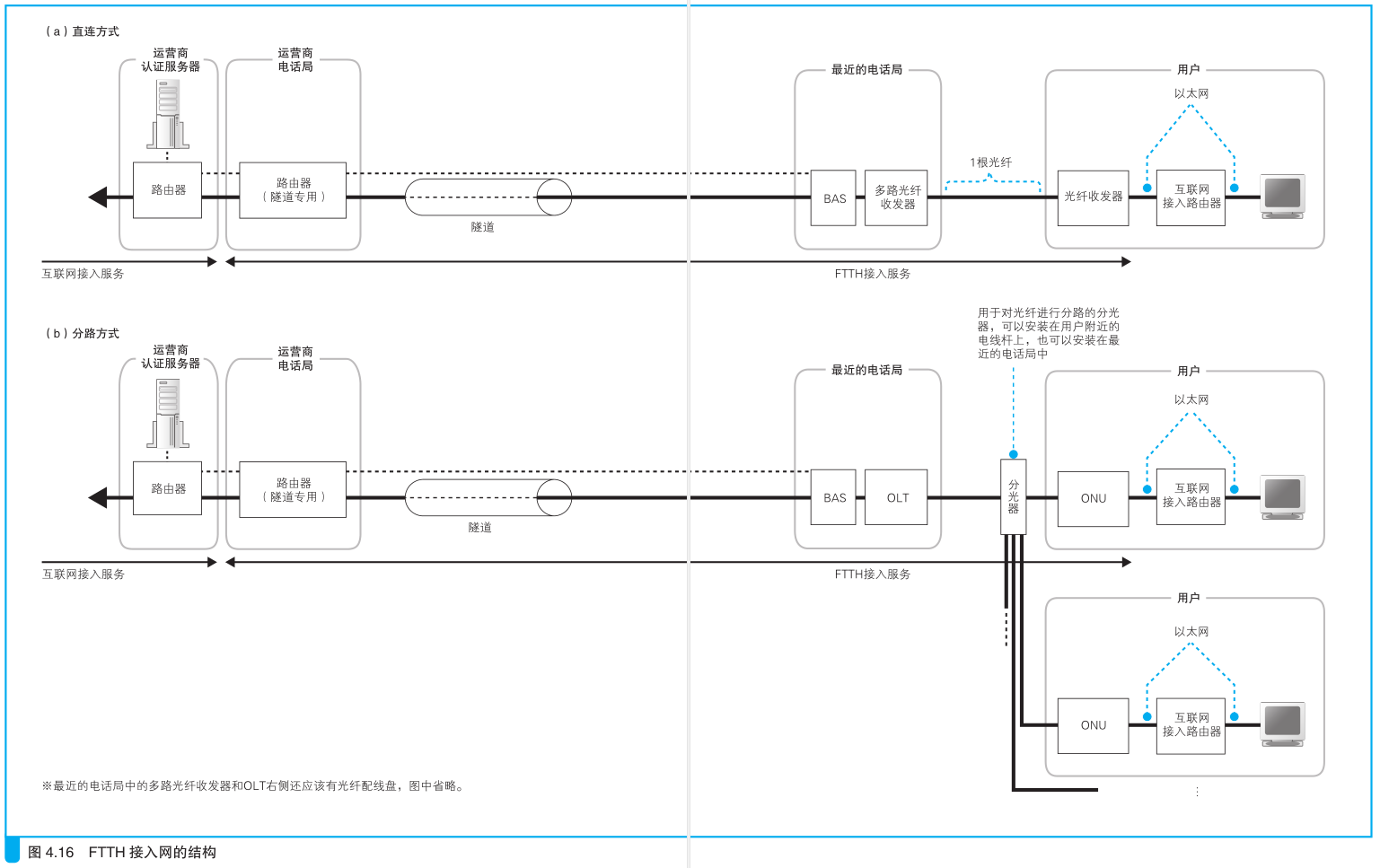FTTH架构 ftth原理_多路_08