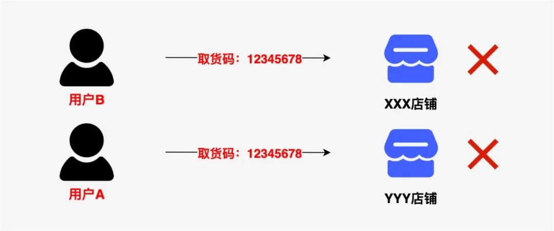 生成快递自提柜取件码描述 python 取件码生成规则_分库分表_03