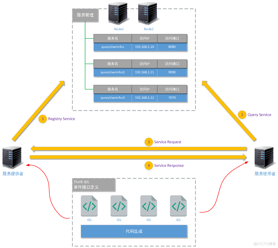 thrift 微服务架构 thrift服务治理_thrift 微服务架构_02