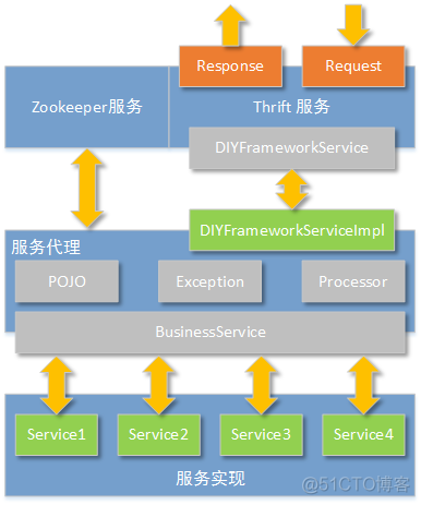 thrift 微服务架构 thrift服务治理_Thrift_04