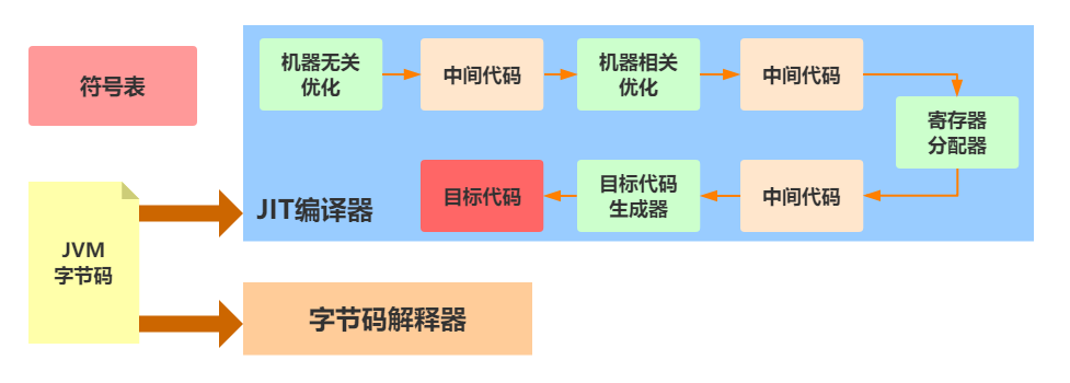 执行引擎hive 执行引擎 jvm_编译器_03