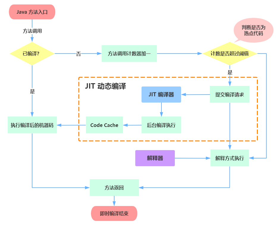 执行引擎hive 执行引擎 jvm_编译器_04