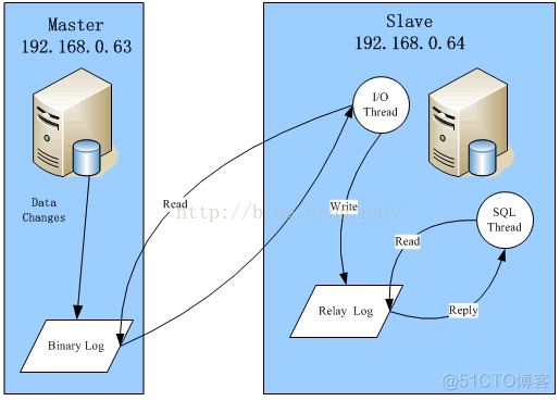 mysql主从复制忽略1032错误 mysql主从复制高可用_mysql