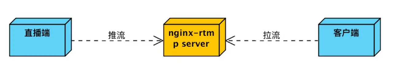 docker desktop srs rtmp推流 rtc拉流 rtmp推流与拉流_nginx
