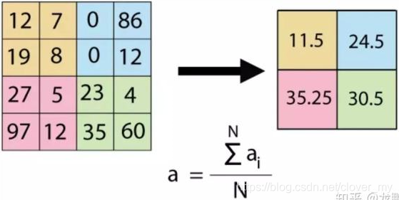 Java用到池化思想的技术有哪些 池化分为两种方式_Stochastic Pooling_02