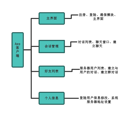 安卓 开源 聊天 java 安卓聊天app开发_服务器_05