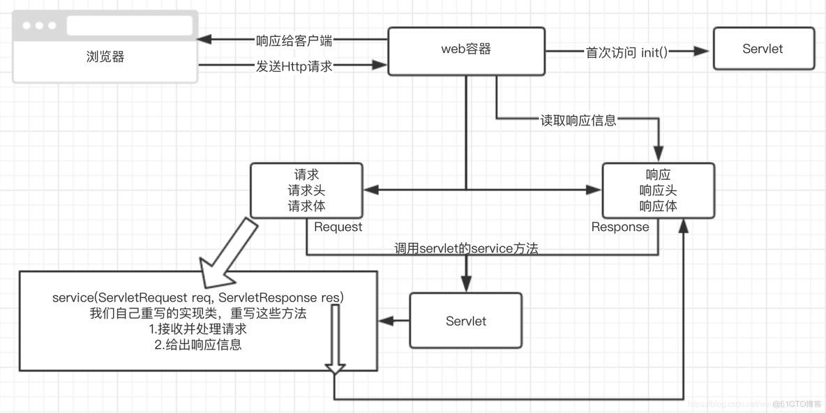 servlet和spring boot的区别 servlet和java的关系_Java_02