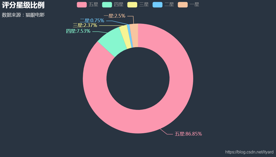 python猫眼电影票房分析预测 猫眼电影实时票房分析_csv_03