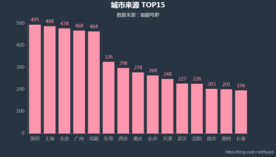 python猫眼电影票房分析预测 猫眼电影实时票房分析_数据可视化_06