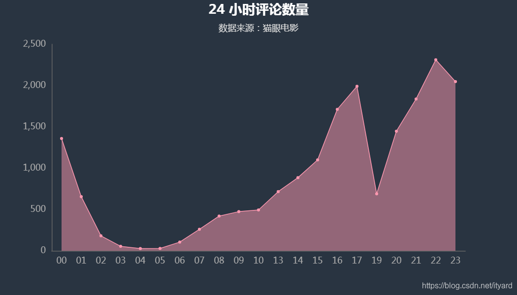 python猫眼电影票房分析预测 猫眼电影实时票房分析_python_07