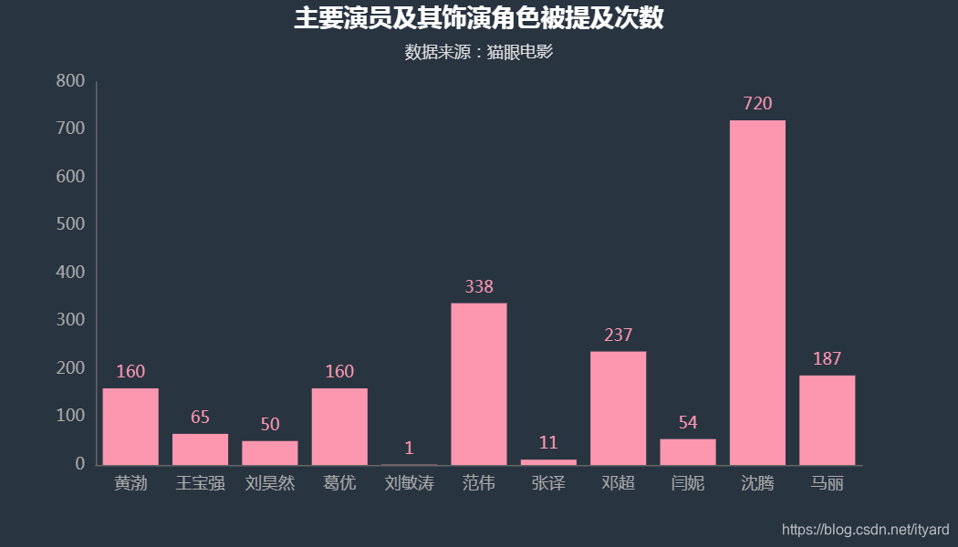 python猫眼电影票房分析预测 猫眼电影实时票房分析_数据可视化_08