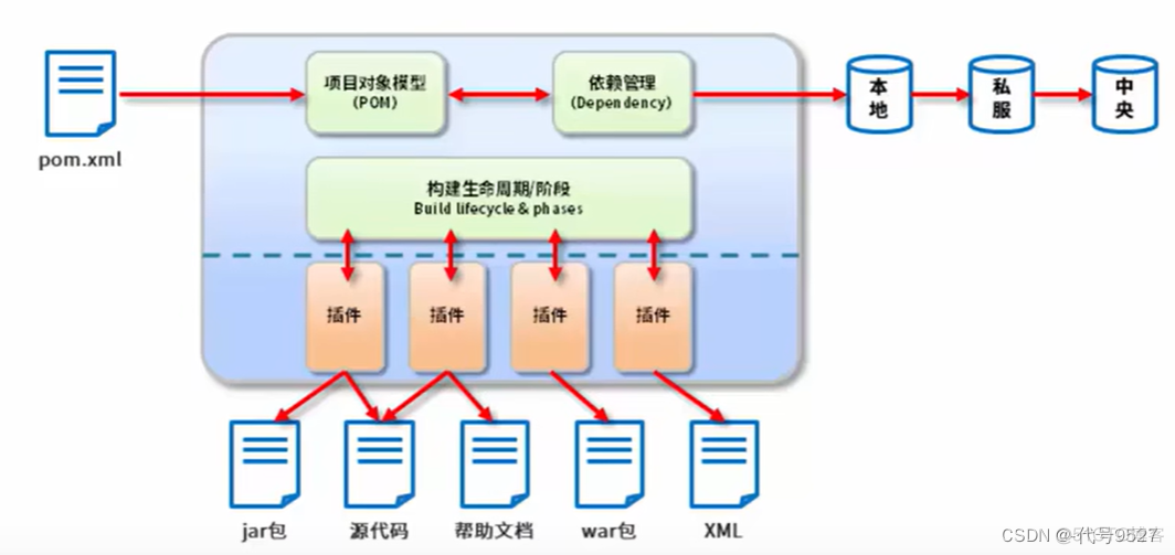 maven下载Android依赖 maven如何下载依赖_jar包_02