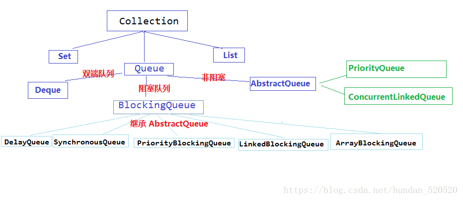 java queue的实现类 java queue实现原理_java queue的实现类