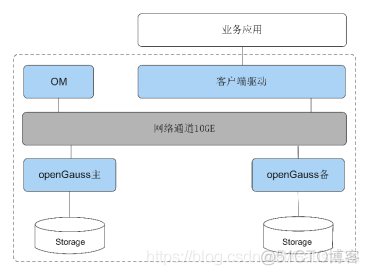 openguss数据库兼容mysql吗 opengauss数据库核心技术_存储过程