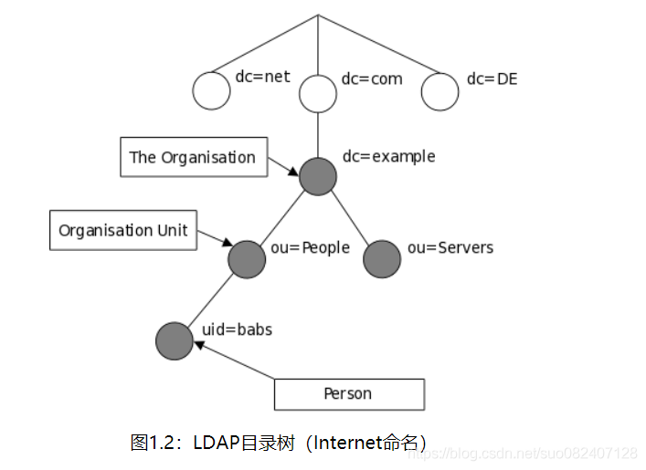 ldap 管理平台 python ldap 使用_OpenLDAP_02