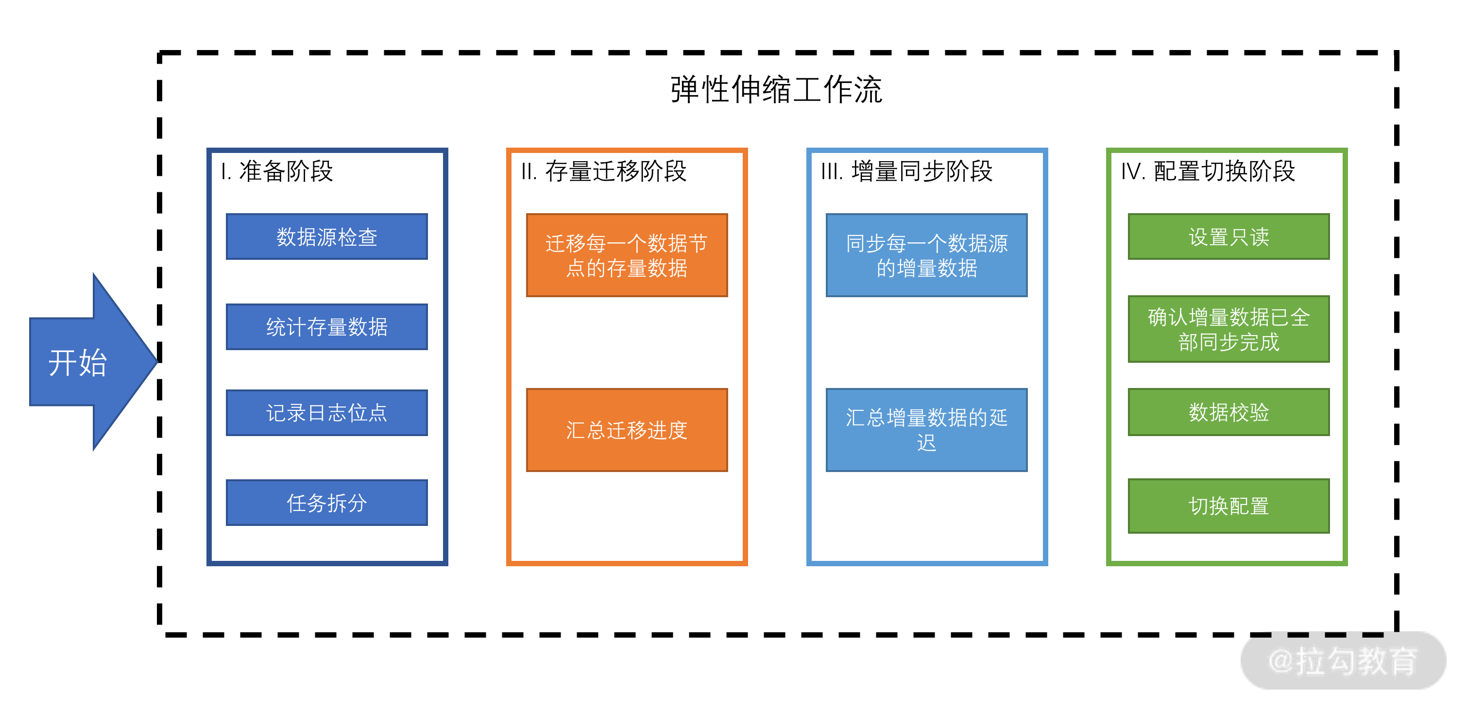 数据库分布式架构 分布式数据库30讲_java_06