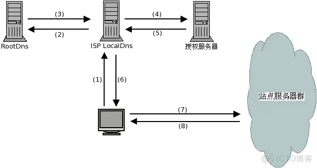 CDN系统架构包括 cdn技术实现原理_网络_03