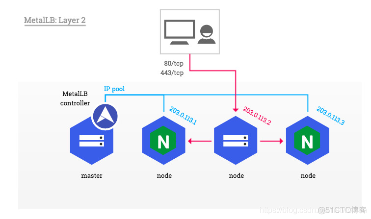 自建Kubernetes的LoadBalancer类型服务方案 kubernetes loadbalance_nginx