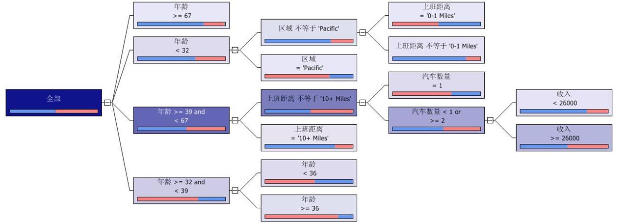 数据挖掘用sqlserver哪个版本版本 sql server提供哪些数据挖掘算法_决策树