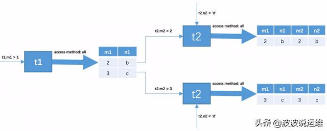 mysql视图多表查询三张表 mysql多表查询实验报告_mysql 连接查询_03