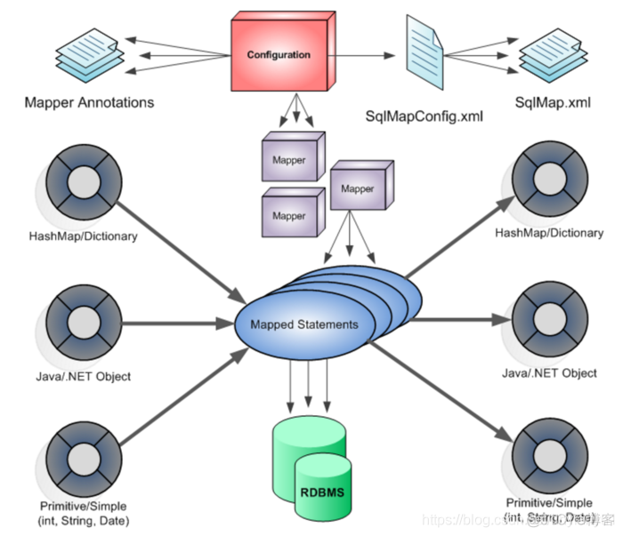 mybatis搭建三层架构 mybatis的架构流程_SQL_02