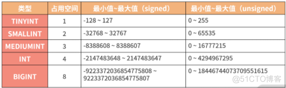 MySQL数据库 序号 mysql中编号用什么类型_MySQL数据库 序号