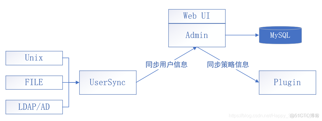 cenyos 为hadoop用户增加管理员权限 hadoop权限管理组件_HDFS