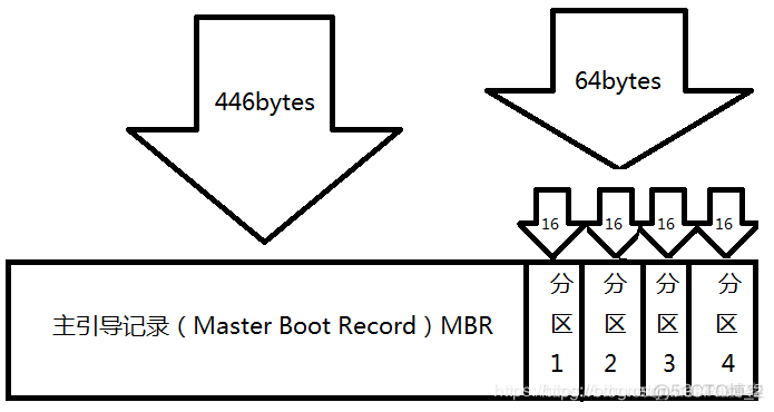 linux SMBIOS 存储结构 linux文件系统存储结构_x系统_05