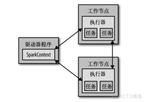 Apache Spark怎么用于设计基于JAVA的系统 spark.apache.org_数据_06