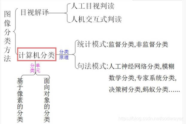 深度学习 遥感图像分类 遥感图像分类新方法_面向对象