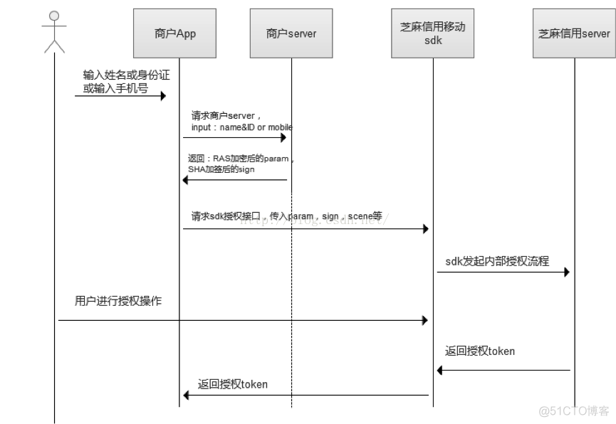 iOS开发 UIScrollView iOs开发征信报告_iOS开发 UIScrollView_05