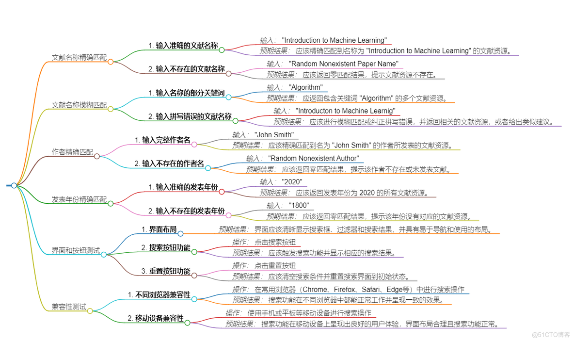 软件测试/人工智能|思维导图很难画，ChatGPT来帮你_思维导图_03