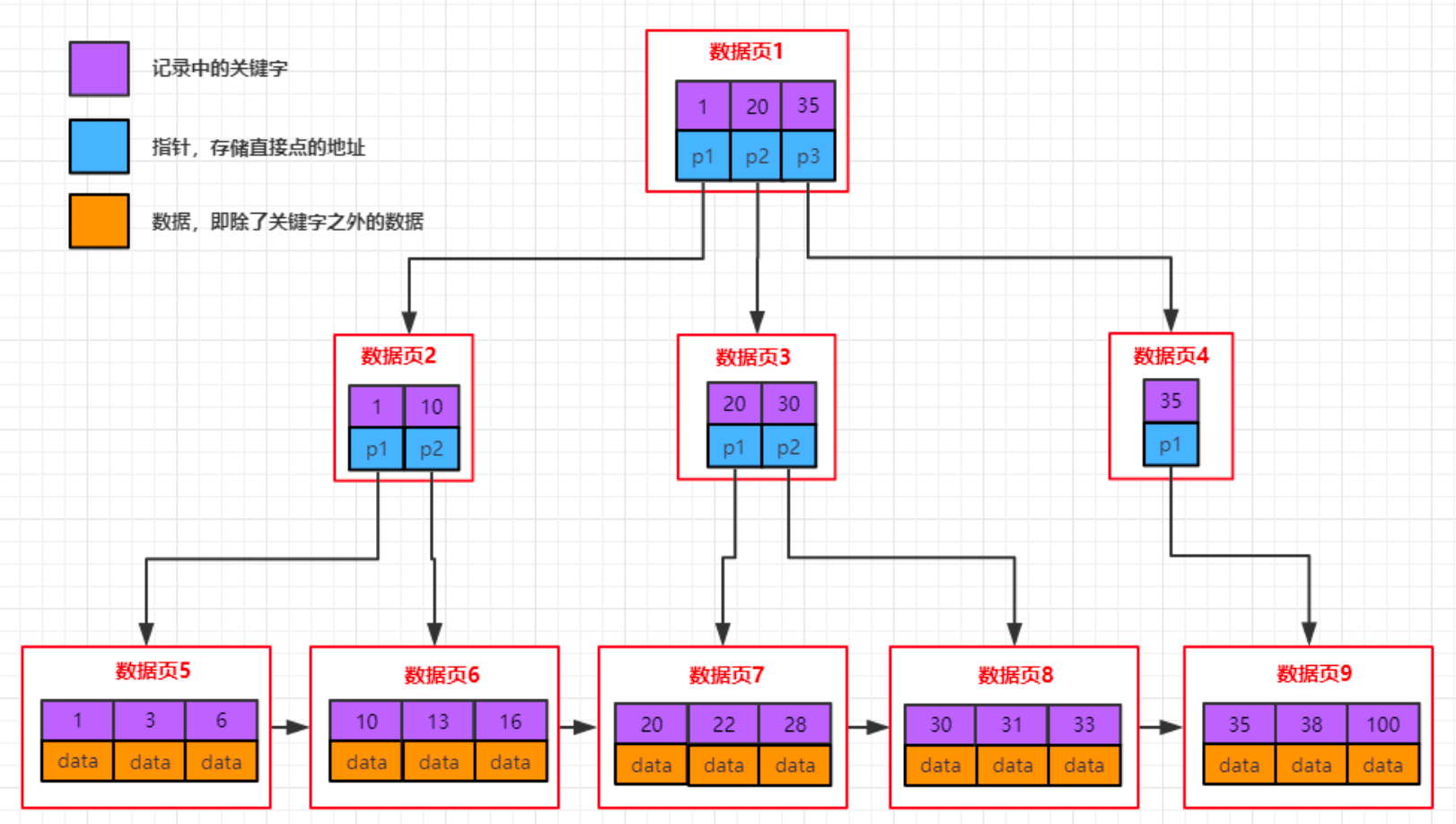 MySQL索引结构演变历史_数据_04