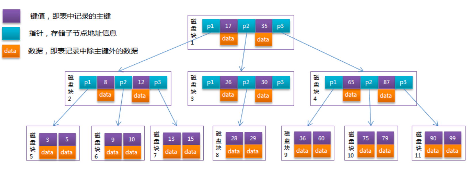 MySQL索引结构演变历史_二叉树_03