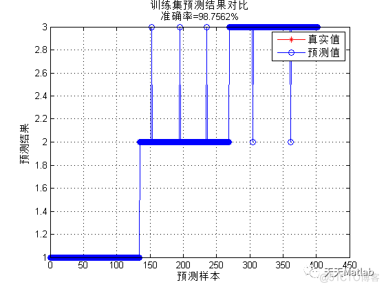 【RBF分类】基于蜣螂算法优化径向基神经网络DBO-RBF实现故障诊断附matlab代码_无人机_03