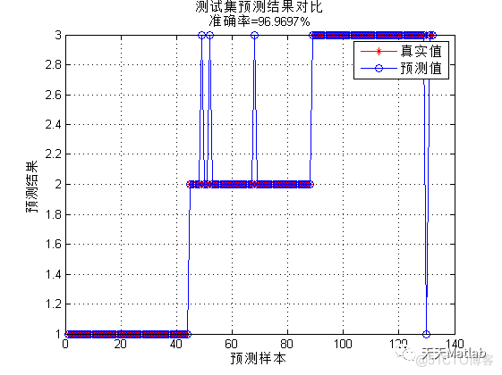 【RBF分类】基于蜣螂算法优化径向基神经网络DBO-RBF实现故障诊断附matlab代码_路径规划_05